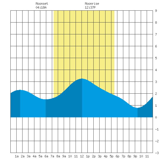 St Helens tide chart for Friday, February 11, 2022