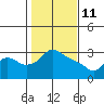 St Helens tide chart for Friday, February 11, 2022