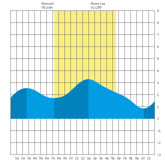 St Helens tide chart for Saturday, February 12, 2022