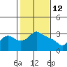 St Helens tide chart for Saturday, February 12, 2022