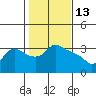 St Helens tide chart for Sunday, February 13, 2022