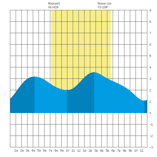 St Helens tide chart for Monday, February 14, 2022