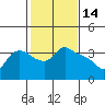 St Helens tide chart for Monday, February 14, 2022