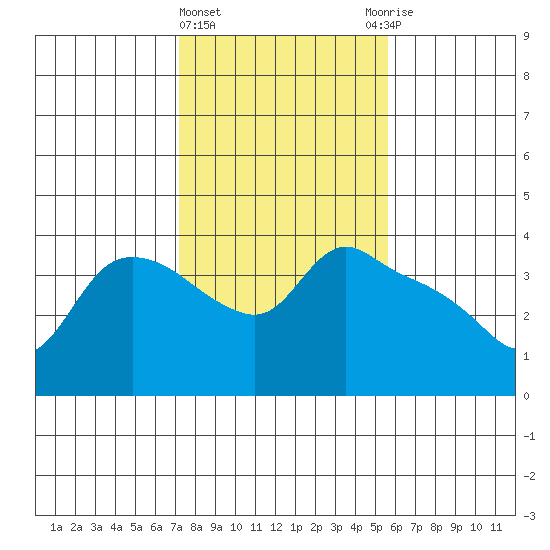 St Helens tide chart for Tuesday, February 15, 2022