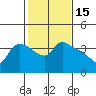 St Helens tide chart for Tuesday, February 15, 2022