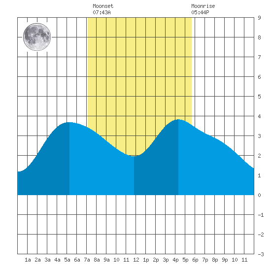 St Helens tide chart for Wednesday, February 16, 2022