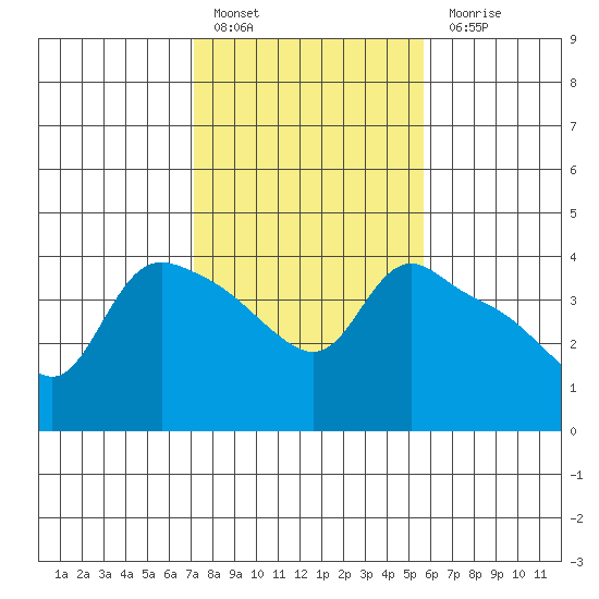 St Helens tide chart for Thursday, February 17, 2022