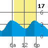 St Helens tide chart for Thursday, February 17, 2022
