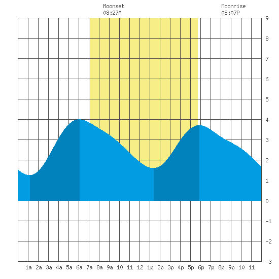 St Helens tide chart for Friday, February 18, 2022