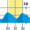 St Helens tide chart for Friday, February 18, 2022