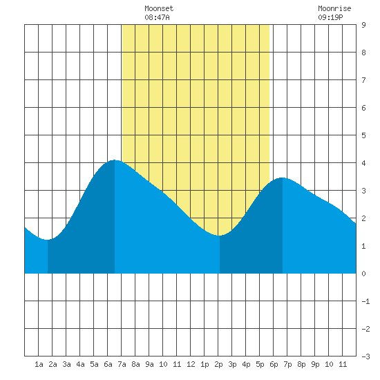 St Helens tide chart for Saturday, February 19, 2022