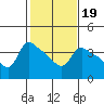 St Helens tide chart for Saturday, February 19, 2022