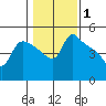 St Helens tide chart for Tuesday, February 1, 2022