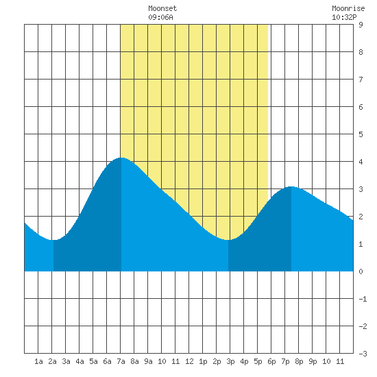St Helens tide chart for Sunday, February 20, 2022