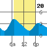 St Helens tide chart for Sunday, February 20, 2022