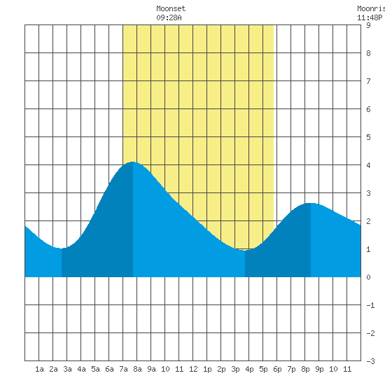 St Helens tide chart for Monday, February 21, 2022