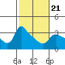 St Helens tide chart for Monday, February 21, 2022