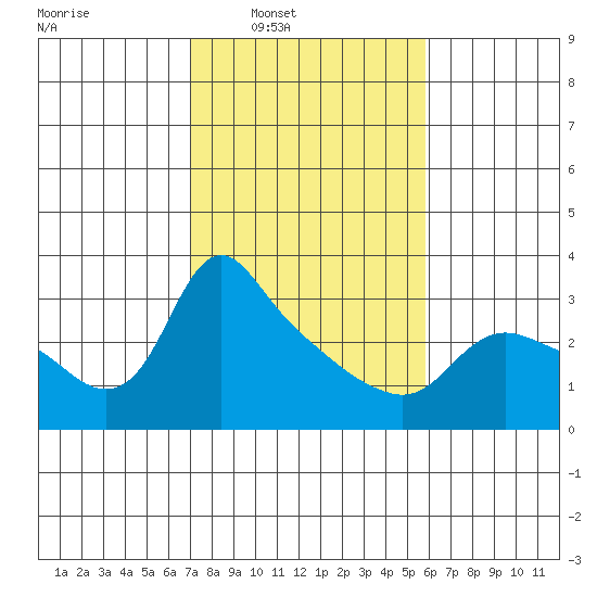 St Helens tide chart for Tuesday, February 22, 2022