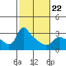 St Helens tide chart for Tuesday, February 22, 2022