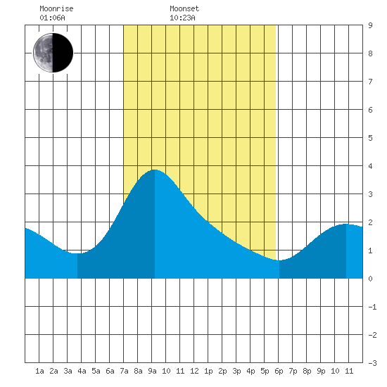 St Helens tide chart for Wednesday, February 23, 2022