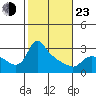 St Helens tide chart for Wednesday, February 23, 2022