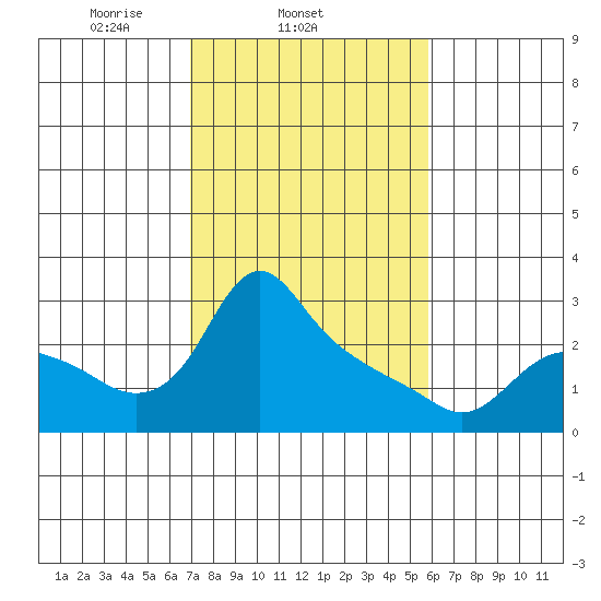 St Helens tide chart for Thursday, February 24, 2022