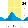 St Helens tide chart for Thursday, February 24, 2022