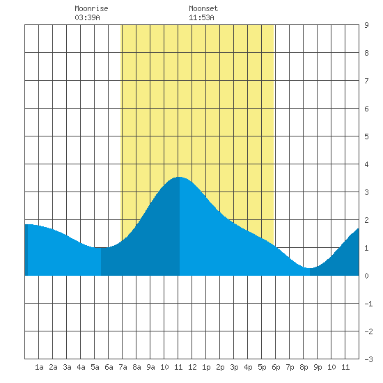 St Helens tide chart for Friday, February 25, 2022