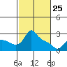 St Helens tide chart for Friday, February 25, 2022
