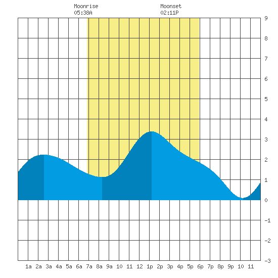 St Helens tide chart for Sunday, February 27, 2022
