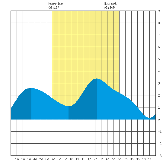 St Helens tide chart for Monday, February 28, 2022