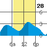 St Helens tide chart for Monday, February 28, 2022