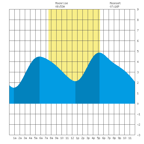 St Helens tide chart for Wednesday, February 2, 2022