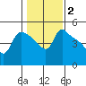 St Helens tide chart for Wednesday, February 2, 2022
