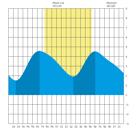 St Helens tide chart for Thursday, February 3, 2022