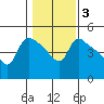 St Helens tide chart for Thursday, February 3, 2022