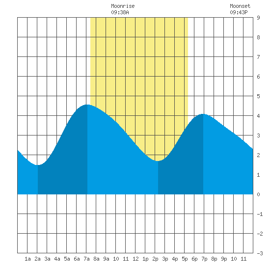St Helens tide chart for Friday, February 4, 2022