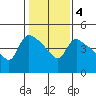 St Helens tide chart for Friday, February 4, 2022
