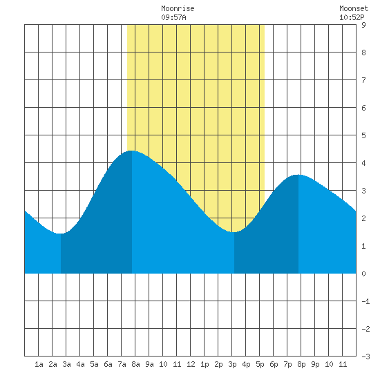 St Helens tide chart for Saturday, February 5, 2022