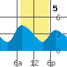 St Helens tide chart for Saturday, February 5, 2022