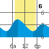 St Helens tide chart for Sunday, February 6, 2022