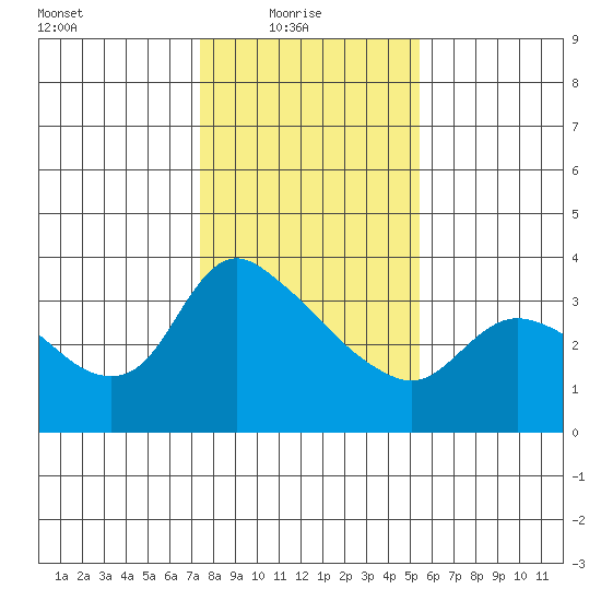 St Helens tide chart for Monday, February 7, 2022