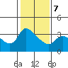 St Helens tide chart for Monday, February 7, 2022
