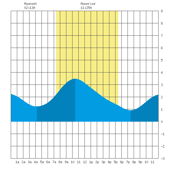 St Helens tide chart for Wednesday, February 9, 2022