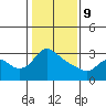 St Helens tide chart for Wednesday, February 9, 2022