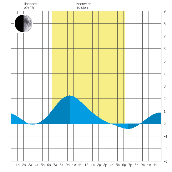 St Helens tide chart for Thursday, March 10, 2022