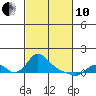 St Helens tide chart for Thursday, March 10, 2022