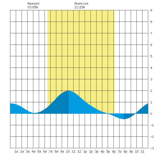 St Helens tide chart for Friday, March 11, 2022