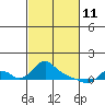 St Helens tide chart for Friday, March 11, 2022