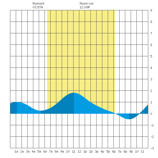 St Helens tide chart for Saturday, March 12, 2022